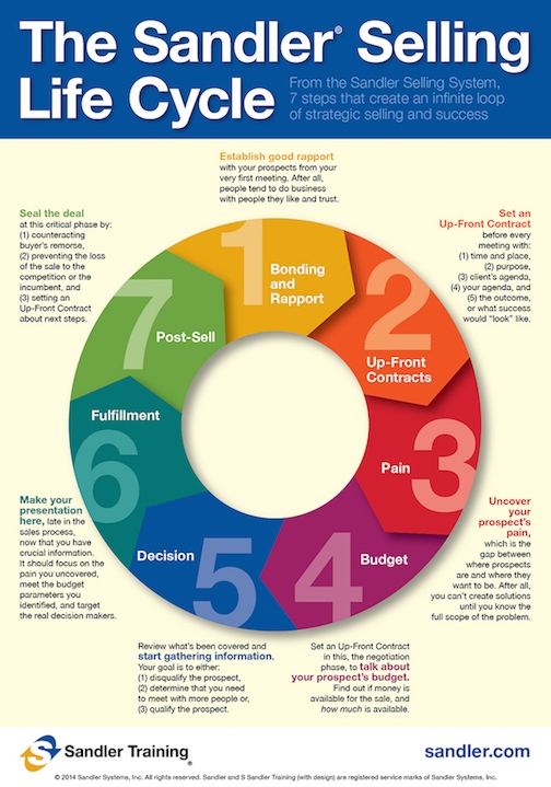 Sales Cycle Infographic
